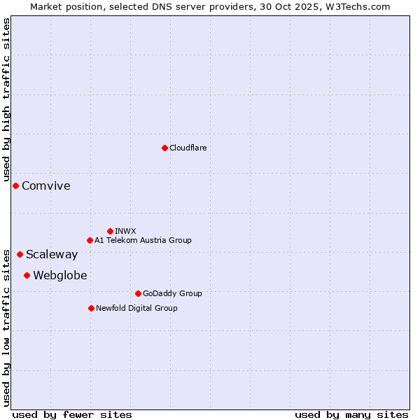 Market position of Webglobe vs. Scaleway vs. Comvive