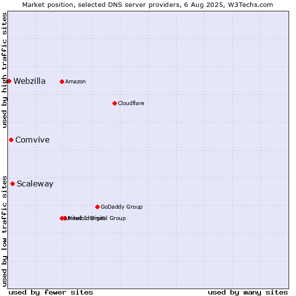 Market position of Scaleway vs. Comvive vs. Webzilla