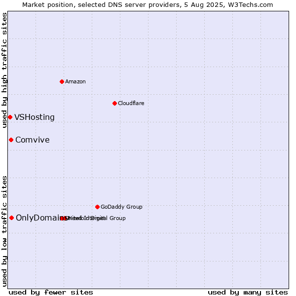 Market position of OnlyDomains vs. Comvive vs. VSHosting