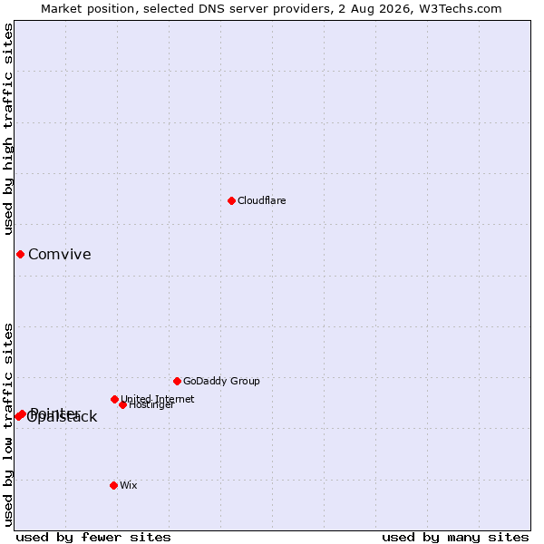 Market position of Pointer vs. Comvive vs. Opalstack