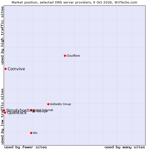 Market position of Comvive vs. Opalstack vs. Simplyhosting