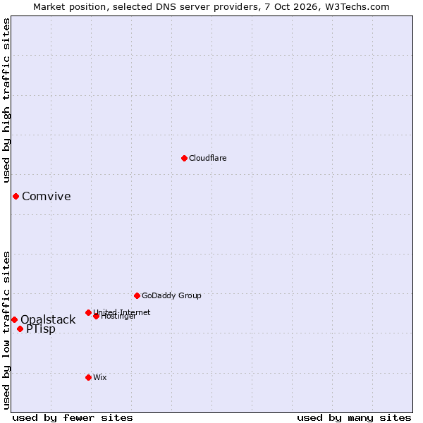 Market position of PTisp vs. Comvive vs. Opalstack