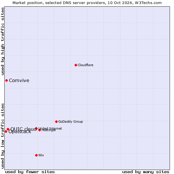 Market position of QUIC.cloud vs. Comvive vs. Opalstack