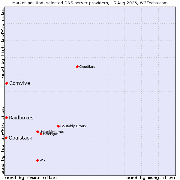 Market position of Comvive vs. Raidboxes vs. Opalstack