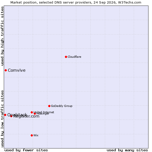 Market position of Register.com vs. Comvive vs. Opalstack