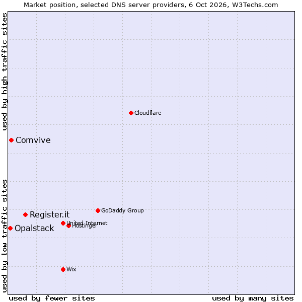 Market position of Register.it vs. Comvive vs. Opalstack