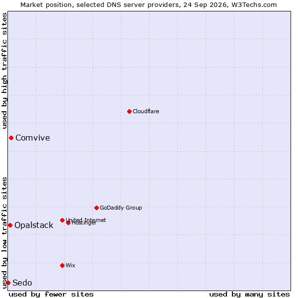 Market position of Comvive vs. Opalstack vs. Sedo