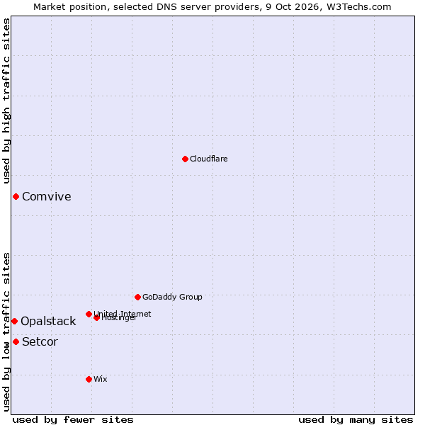 Market position of Comvive vs. Setcor vs. Opalstack