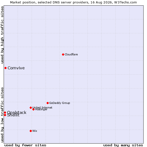 Market position of Comvive vs. Shellit vs. Opalstack