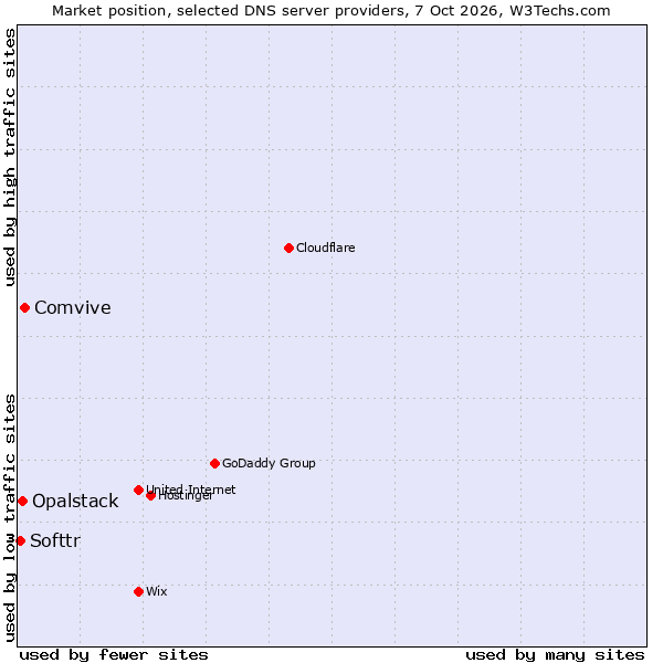 Market position of Comvive vs. Opalstack vs. Softtr