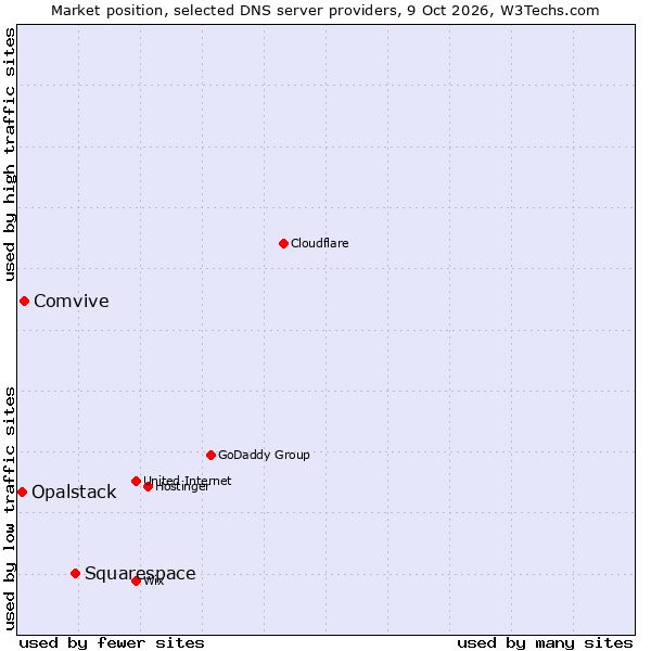 Market position of Squarespace vs. Comvive vs. Opalstack