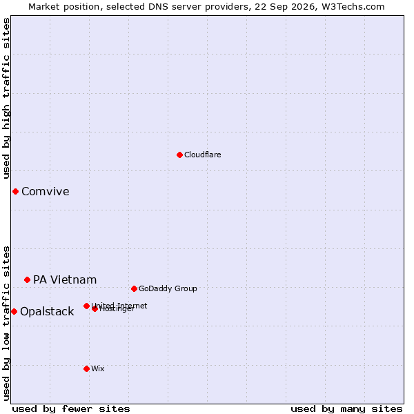 Market position of PA Vietnam vs. Comvive vs. Opalstack
