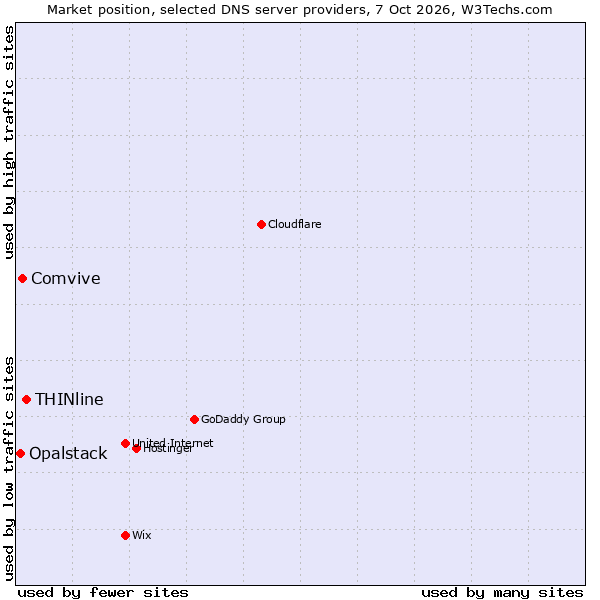 Market position of THINline vs. Comvive vs. Opalstack