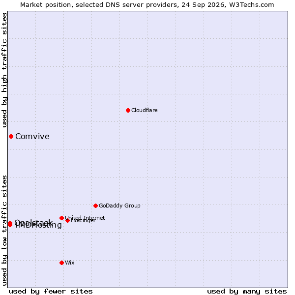 Market position of Comvive vs. TMDHosting vs. Opalstack