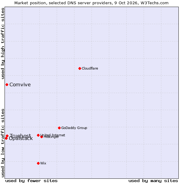 Market position of Truehost vs. Comvive vs. Opalstack