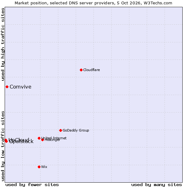 Market position of Comvive vs. Opalstack vs. UpCloud