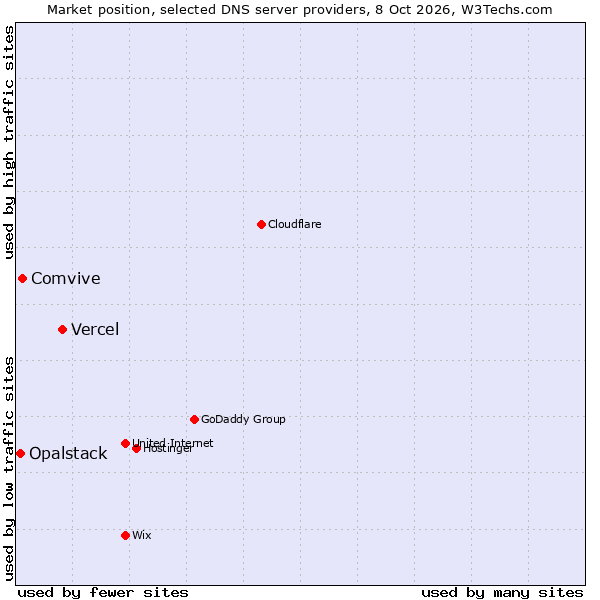 Market position of Vercel vs. Comvive vs. Opalstack