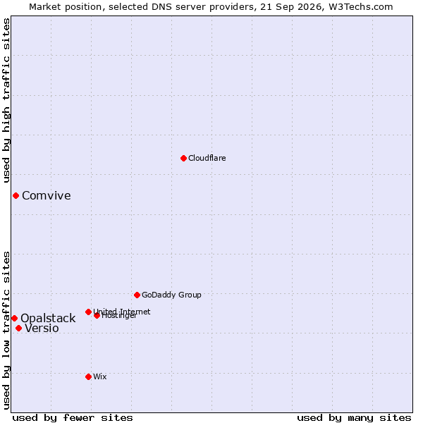 Market position of Versio vs. Comvive vs. Opalstack
