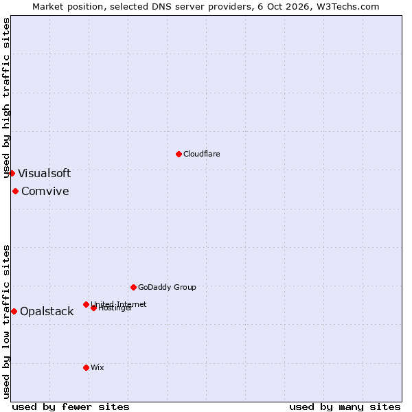Market position of Comvive vs. Opalstack vs. Visualsoft