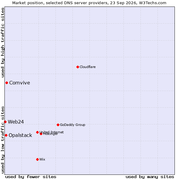 Market position of Comvive vs. Opalstack vs. Web24
