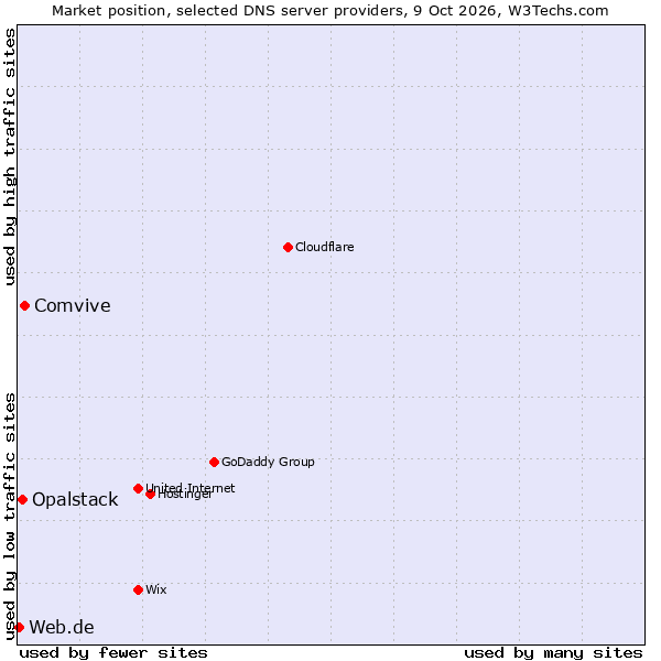 Market position of Comvive vs. Opalstack vs. Web.de