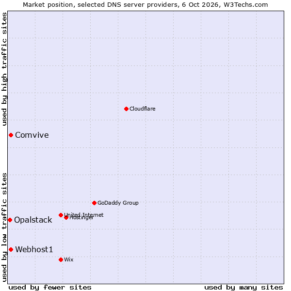 Market position of Webhost1 vs. Comvive vs. Opalstack