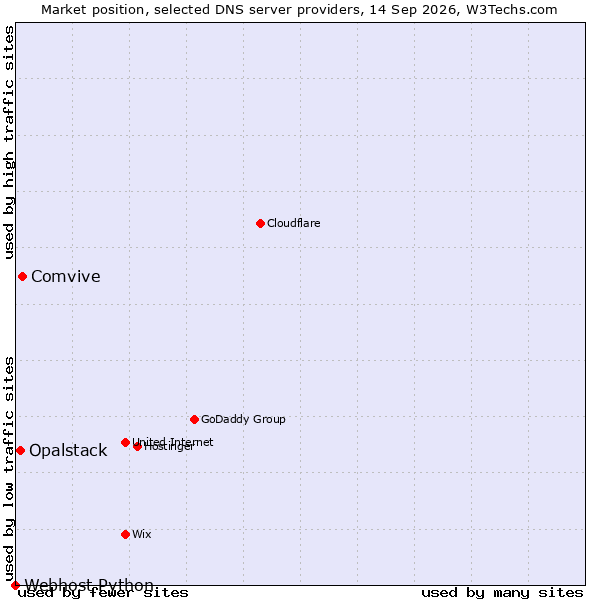 Market position of Comvive vs. Opalstack vs. Webhost Python