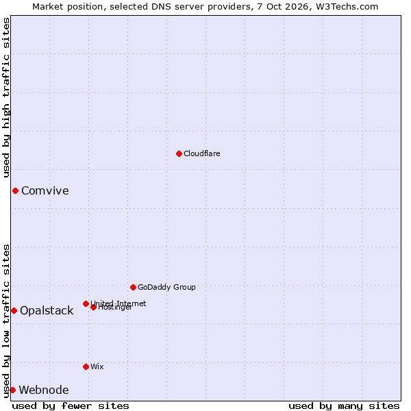 Market position of Comvive vs. Opalstack vs. Webnode