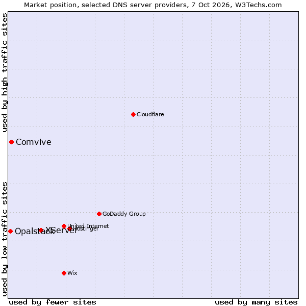 Market position of XServer vs. Comvive vs. Opalstack