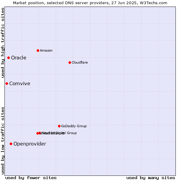 Market position of Openprovider vs. Oracle vs. Comvive