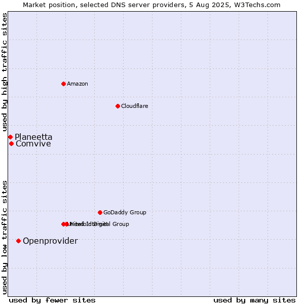 Market position of Openprovider vs. Comvive vs. Planeetta
