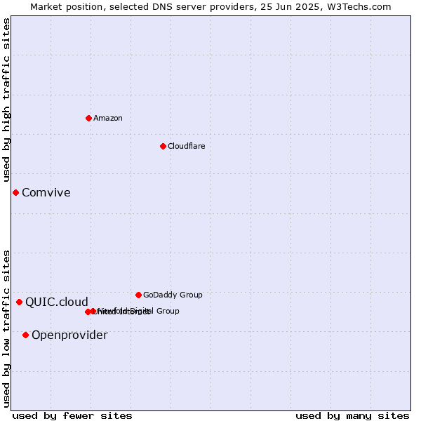 Market position of Openprovider vs. QUIC.cloud vs. Comvive