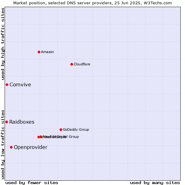 Market position of Openprovider vs. Comvive vs. Raidboxes
