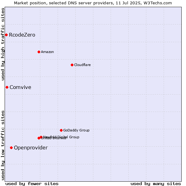 Market position of Openprovider vs. Comvive vs. RcodeZero