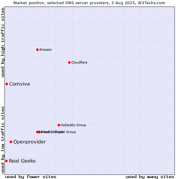 Market position of Openprovider vs. Comvive vs. Real Geeks