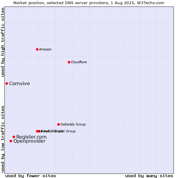 Market position of Register.com vs. Openprovider vs. Comvive