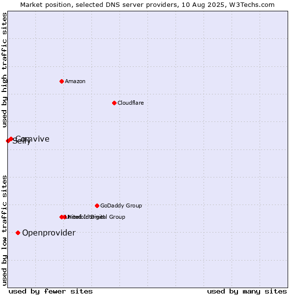 Market position of Openprovider vs. Comvive vs. Selly