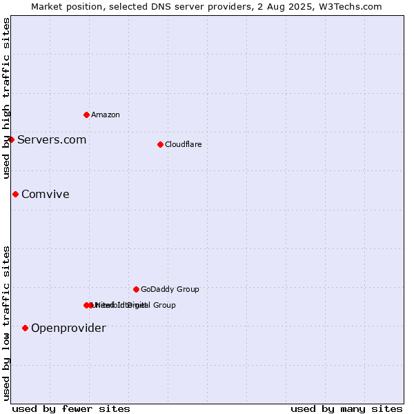 Market position of Openprovider vs. Comvive vs. Servers.com