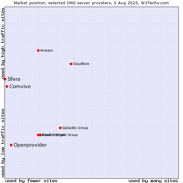 Market position of Openprovider vs. Comvive vs. Sfera