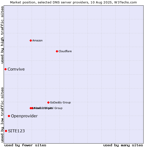 Market position of Openprovider vs. SITE123 vs. Comvive
