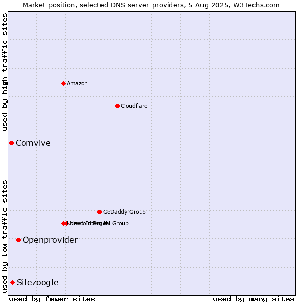Market position of Openprovider vs. Sitezoogle vs. Comvive
