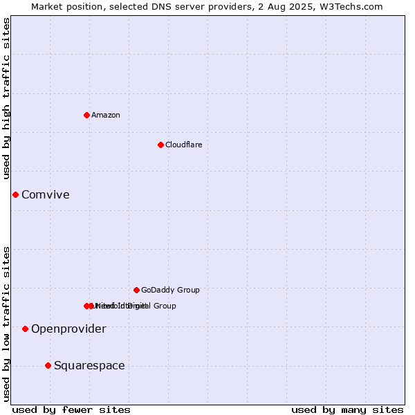 Market position of Squarespace vs. Openprovider vs. Comvive