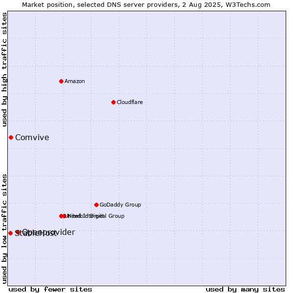 Market position of Openprovider vs. Comvive vs. StableHost