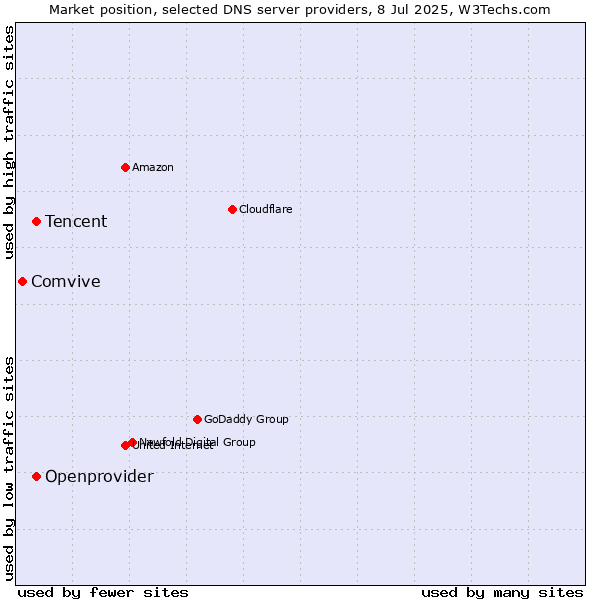 Market position of Tencent vs. Openprovider vs. Comvive
