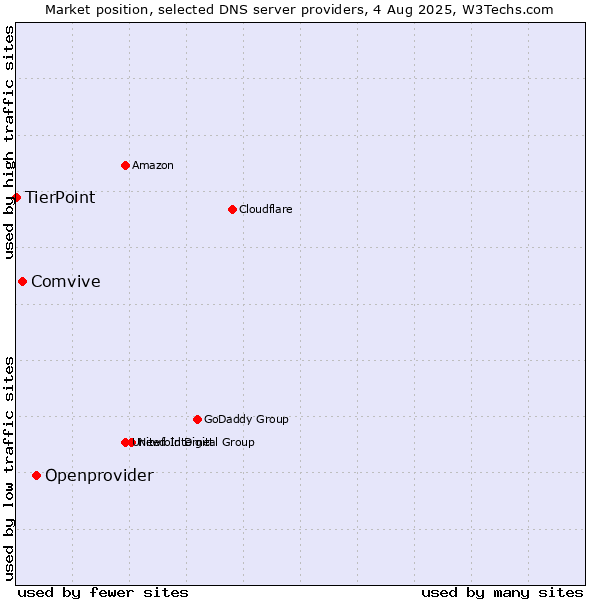Market position of Openprovider vs. Comvive vs. TierPoint