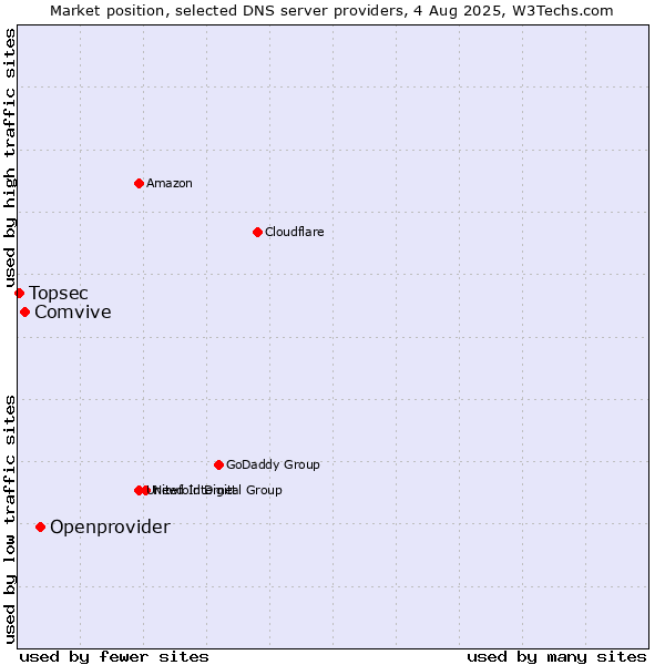 Market position of Openprovider vs. Comvive vs. Topsec