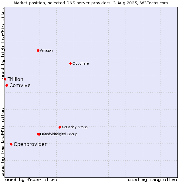 Market position of Openprovider vs. Comvive vs. Trillion