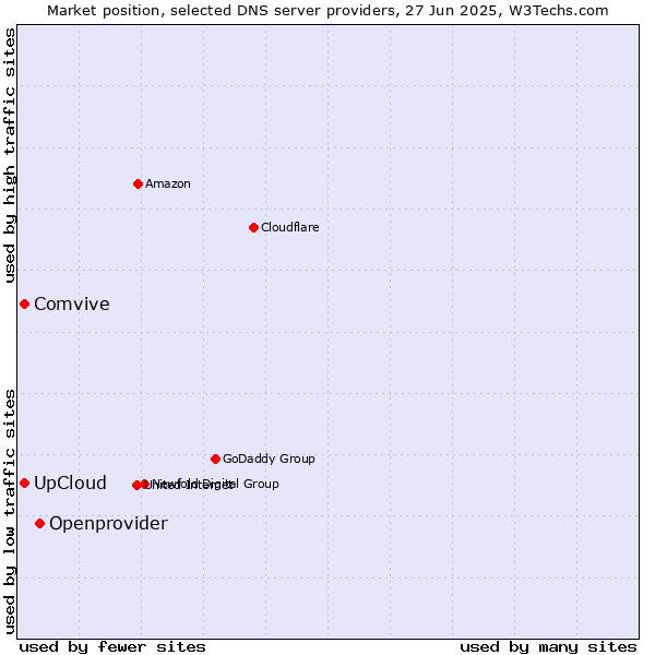 Market position of Openprovider vs. UpCloud vs. Comvive