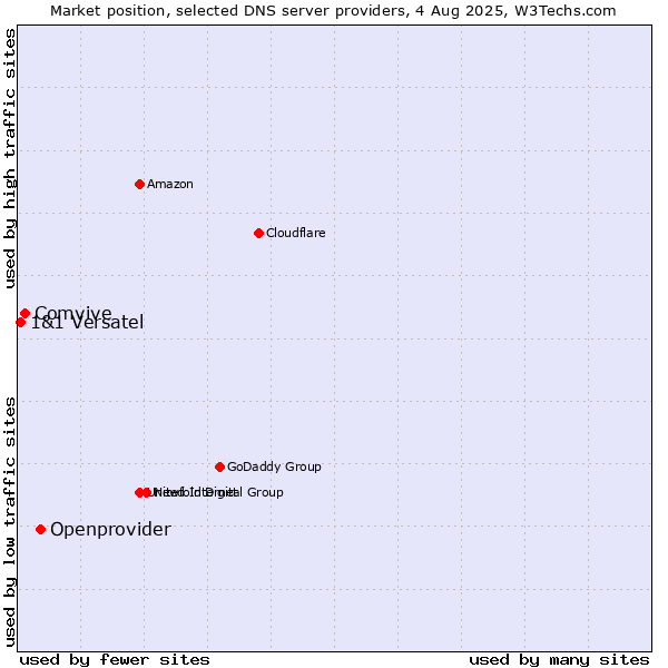 Market position of Openprovider vs. Comvive vs. 1&1 Versatel