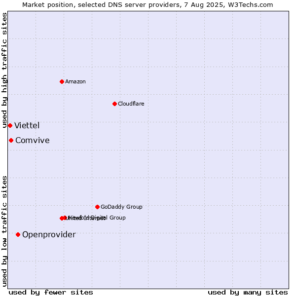 Market position of Openprovider vs. Comvive vs. Viettel